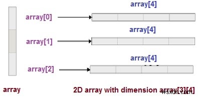 ฉันจะประกาศอาร์เรย์ 2d ใน C ++ โดยใช้ new . ได้อย่างไร 