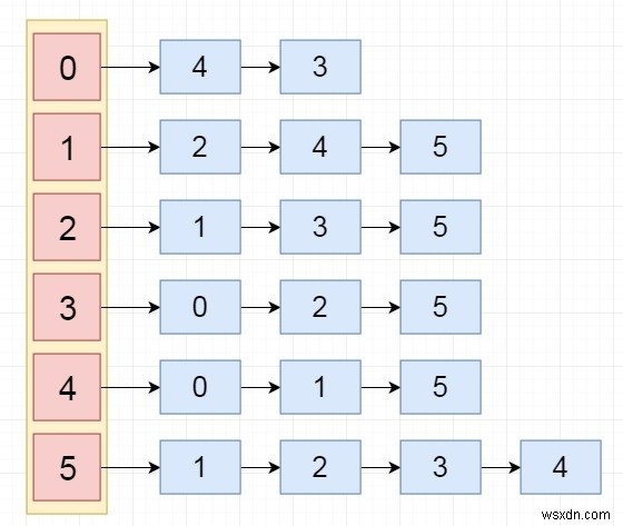 โปรแกรม C++ เพื่อใช้งาน Adjacency List 