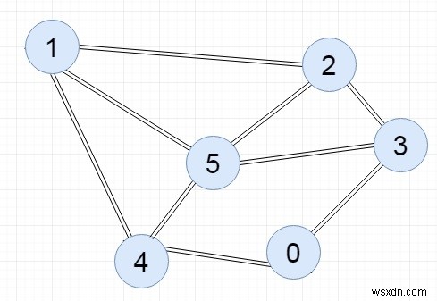 โปรแกรม C++ เพื่อใช้งาน Adjacency List 