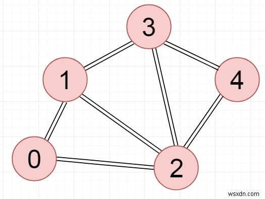 โปรแกรม C++ เพื่อตรวจสอบการเชื่อมต่อของกราฟแบบไม่บอกทิศทางโดยใช้ DFS 