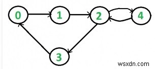 โปรแกรม C++ ตรวจสอบการเชื่อมต่อของ Directed Graph โดยใช้ BFS 