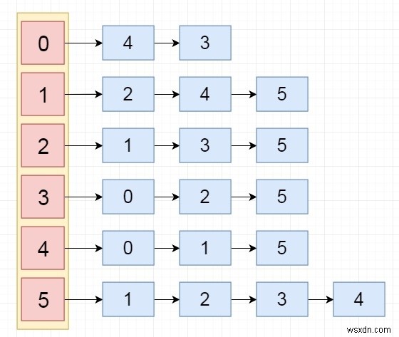 โปรแกรม C++ เพื่อแสดงกราฟโดยใช้รายการที่เชื่อมโยง 