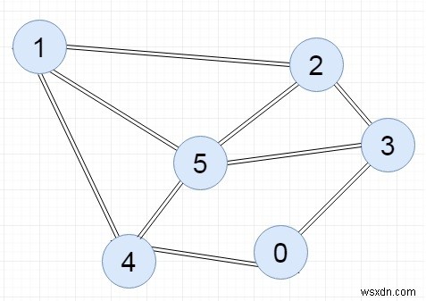 โปรแกรม C++ เพื่อแสดงกราฟโดยใช้เมทริกซ์ Adjacency 