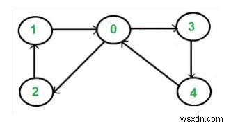 โปรแกรม C++ เพื่อตรวจสอบว่ากราฟกำกับมีวงจรออยเลอร์หรือไม่ 