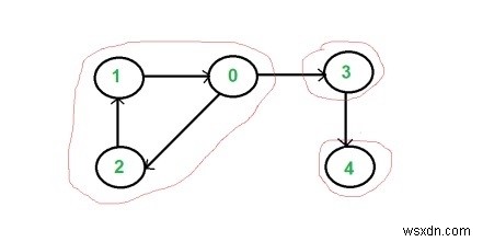 โปรแกรม C++ เพื่อตรวจสอบว่ากราฟมีการเชื่อมต่ออย่างแน่นหนาหรือไม่ 