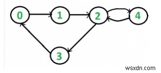 โปรแกรม C++ สำหรับตรวจสอบการเชื่อมต่อของ Directed Graph โดยใช้ DFS 