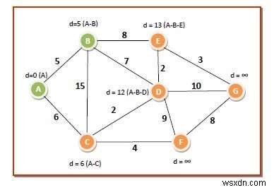 อัลกอริทึมของ Dijkstra เพื่อคำนวณเส้นทางที่สั้นที่สุดผ่านกราฟ 