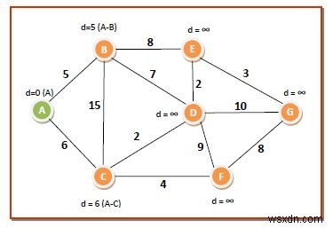 อัลกอริทึมของ Dijkstra เพื่อคำนวณเส้นทางที่สั้นที่สุดผ่านกราฟ 