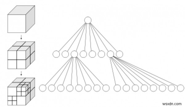 Quadtrees ที่บีบอัดและ Octrees ในโครงสร้างข้อมูล 