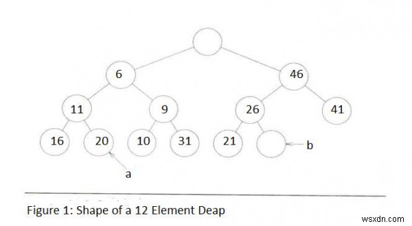 Deaps ในโครงสร้างข้อมูล 