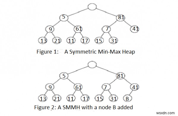 สมมาตร Min-Max Heaps 