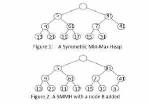 สมมาตร Min-Max Heaps 