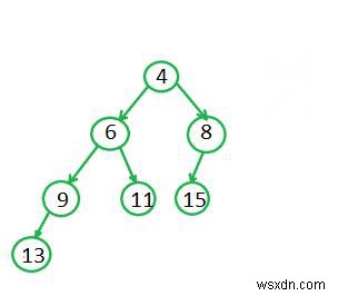 คิวลำดับความสำคัญ Meldable และ Skew Heaps 