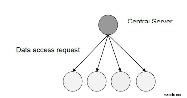 อัลกอริธึมสำหรับการนำ Distributed Shared Memory ไปใช้งาน 