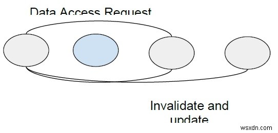 อัลกอริธึมสำหรับการนำ Distributed Shared Memory ไปใช้งาน 