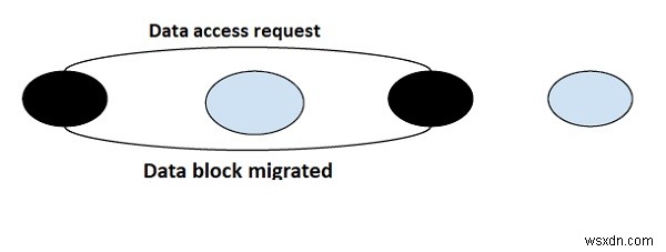 อัลกอริธึมสำหรับการนำ Distributed Shared Memory ไปใช้งาน 