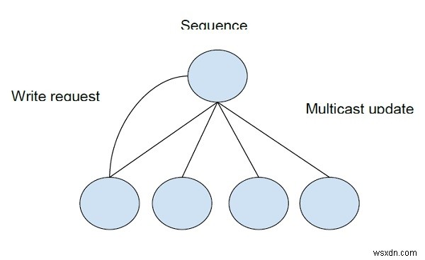 อัลกอริธึมสำหรับการนำ Distributed Shared Memory ไปใช้งาน 