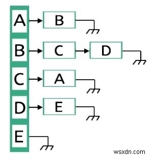 รายการที่อยู่ติดกันในโครงสร้างข้อมูล 