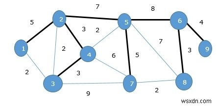 Spanning Tree ขั้นต่ำในโครงสร้างข้อมูล 