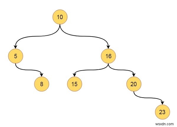 Postorder Tree Traversal ในโครงสร้างข้อมูล 