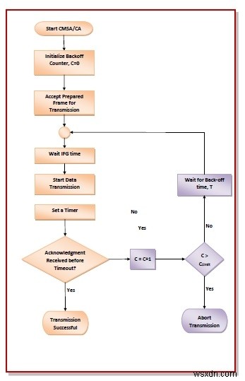 CSMA ที่มีการหลีกเลี่ยงการชน (CSMA/CA) 