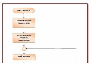 CSMA ที่มีการหลีกเลี่ยงการชน (CSMA/CA) 