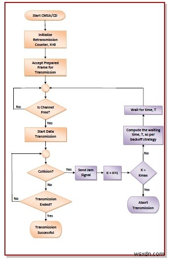 CSMA พร้อมการตรวจจับการชนกัน (CSMA/CD) 