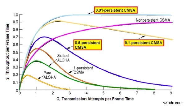 โปรโตคอล CSMA แบบถาวร P 