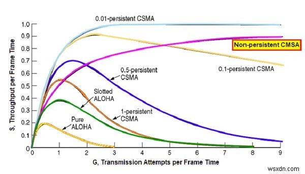 โปรโตคอล CSMA ที่ไม่ต่อเนื่อง 