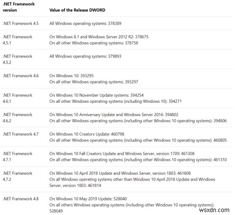 6 วิธีในการตรวจสอบว่าติดตั้ง .NET Framework เวอร์ชันใด 