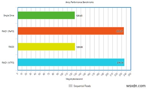 วิธีปรับปรุงประสิทธิภาพของ Windows ด้วยระบบไฟล์ใหม่ 