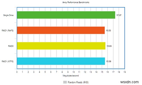 วิธีปรับปรุงประสิทธิภาพของ Windows ด้วยระบบไฟล์ใหม่ 