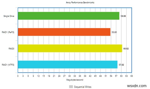 วิธีปรับปรุงประสิทธิภาพของ Windows ด้วยระบบไฟล์ใหม่ 