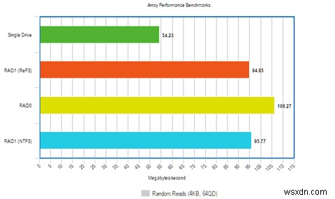 วิธีปรับปรุงประสิทธิภาพของ Windows ด้วยระบบไฟล์ใหม่ 