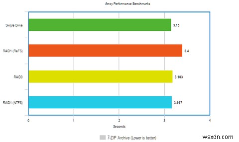 วิธีปรับปรุงประสิทธิภาพของ Windows ด้วยระบบไฟล์ใหม่ 