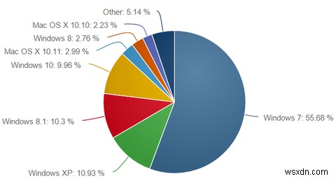 เหตุใดจึงต้องอัปเกรด Windows เมื่อสิ้นสุดการสนับสนุนที่ขยายเวลา 