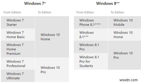 ไม่เห็นการแจ้งเตือนการอัปเกรด Windows 10 ใช่ไหม นี่คือวิธีเปิดใช้งาน 
