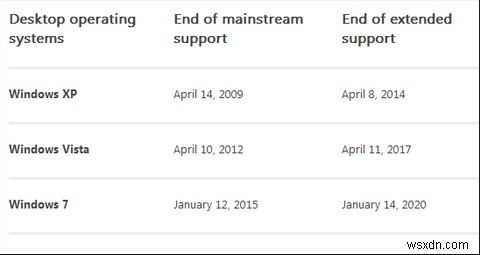 ก้าวออกจากลู่วิ่ง - 8 เหตุผลที่จะไม่อัพเกรด OS ของคุณ 