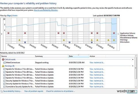 การตรวจสอบความน่าเชื่อถือของ Windows 7 คืออะไรและจะใช้ประโยชน์สูงสุดจากมันได้อย่างไร 