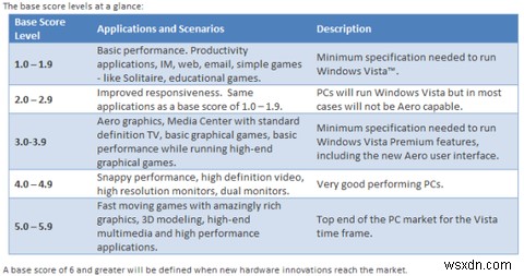 ดัชนีประสบการณ์การใช้งาน Windows คืออะไรและจะขยายให้ใหญ่สุดได้อย่างไร 