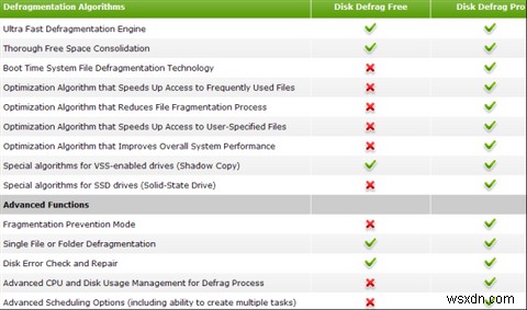 เพิ่มประสิทธิภาพดิสก์ของคุณด้วย Auslogics Disk Defrag Pro [แจกฟรี] 