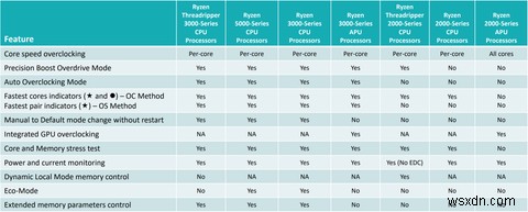 วิธีใช้ Ryzen Master เพื่อโอเวอร์คล็อกและตรวจสอบพีซี Windows ของคุณ 