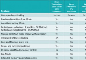 วิธีใช้ Ryzen Master เพื่อโอเวอร์คล็อกและตรวจสอบพีซี Windows ของคุณ 