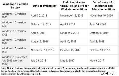 วิธี (ไม่) อัปเกรดเป็น Windows 10 เวอร์ชันล่าสุด 