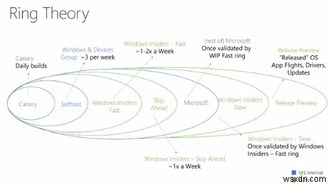 อธิบายเกี่ยวกับการอัปเดตและการให้บริการของ Windows 10 