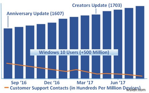 Microsoft:Windows 10 ดีกว่าเดิม 