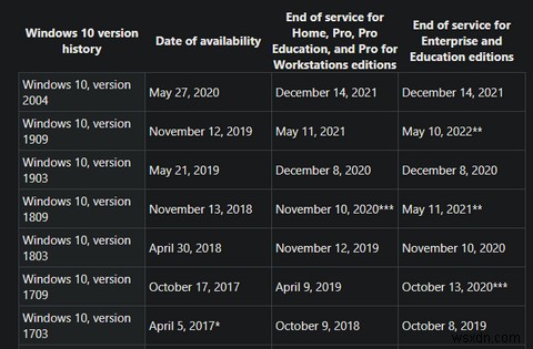 จะเกิดอะไรขึ้นเมื่อการสนับสนุน Windows 10 สิ้นสุดลง? 