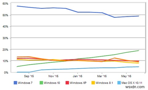 Microsoft ผลักดัน Windows 10 และผลลัพธ์อย่างไร 