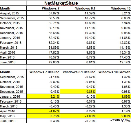 Microsoft ผลักดัน Windows 10 และผลลัพธ์อย่างไร 