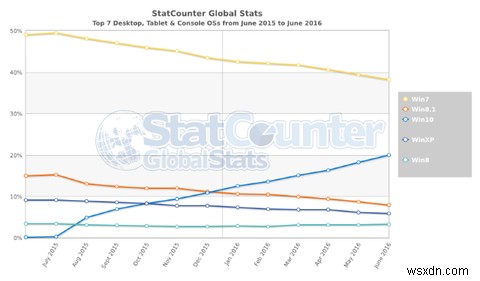 Microsoft ผลักดัน Windows 10 และผลลัพธ์อย่างไร 